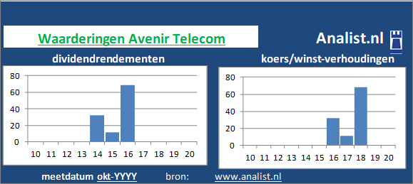 dividenden/><BR><p>Het telecombedrijf betaalde in de voorbije vijf jaar geen dividenden uit. </p>Volgens de klassieke beleggingstheorie zou het aandeel zodoende een gemiddeld dividend waardeaandeel genoemd worden. </p><p class=